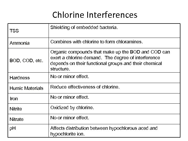  Chlorine Interferences TSS Shielding of embedded bacteria. Ammonia Combines with chlorine to form