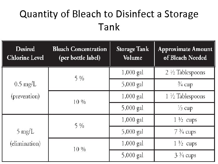 Quantity of Bleach to Disinfect a Storage Tank 