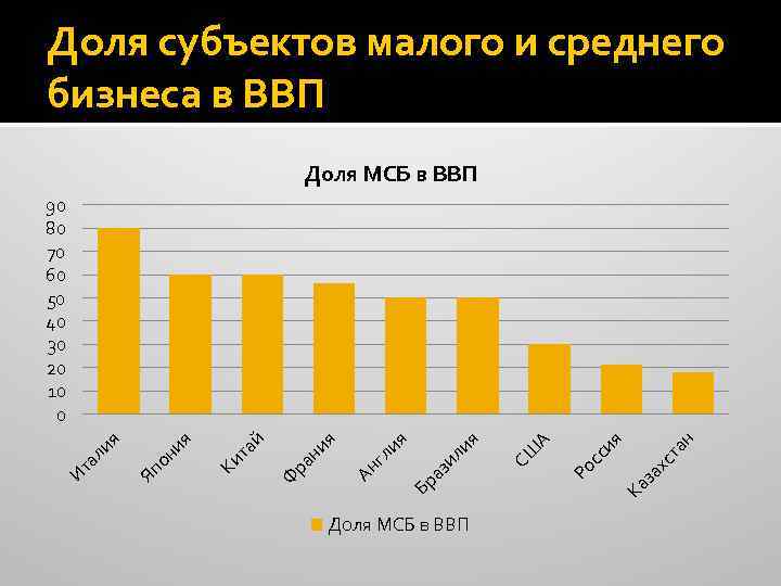 Доля малого бизнеса в ввп россии и создание условий для роста проект