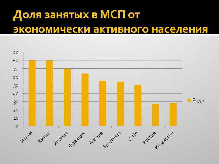 Доля занятых в МСП от экономически активного населения 90 80 70 60 50 40