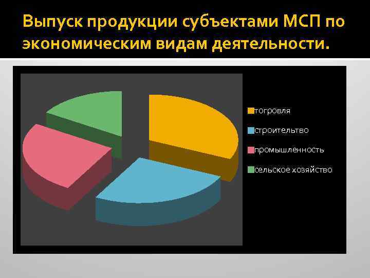 Выпуск продукции субъектами МСП по экономическим видам деятельности. тогровля строительтво промышленность сельское хозяйство 