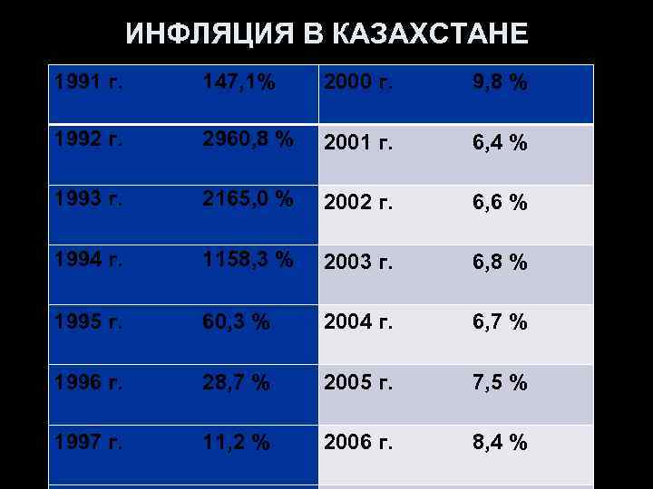 Инфляция в казахстане. Инфляция в Казахстане по годам. Инфляция 1991. Динамика инфляция в Казахстане.