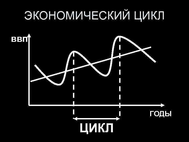 Цикличность экономики картинки