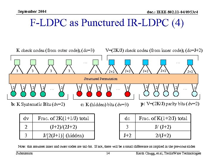 September 2004 doc. : IEEE 802. 11 -04/0953 r 4 F-LDPC as Punctured IR-LDPC