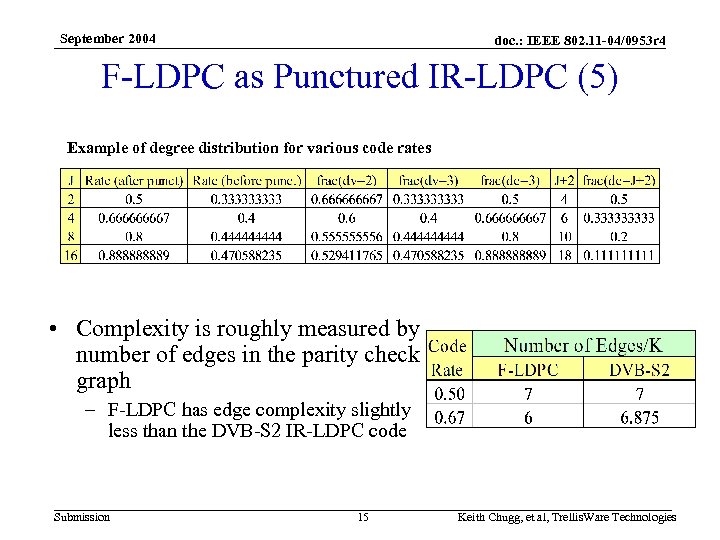 September 2004 doc. : IEEE 802. 11 -04/0953 r 4 F-LDPC as Punctured IR-LDPC