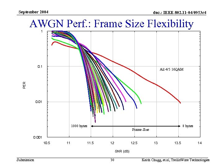 September 2004 doc. : IEEE 802. 11 -04/0953 r 4 AWGN Perf. : Frame
