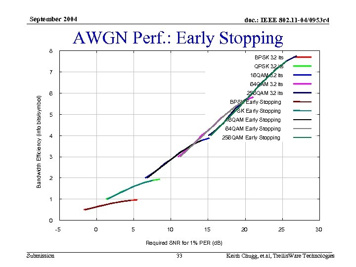 September 2004 doc. : IEEE 802. 11 -04/0953 r 4 AWGN Perf. : Early