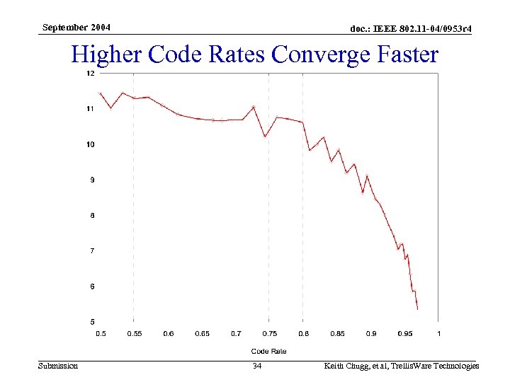 September 2004 doc. : IEEE 802. 11 -04/0953 r 4 Higher Code Rates Converge