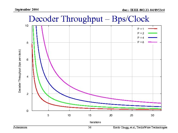 September 2004 doc. : IEEE 802. 11 -04/0953 r 4 Decoder Throughput – Bps/Clock