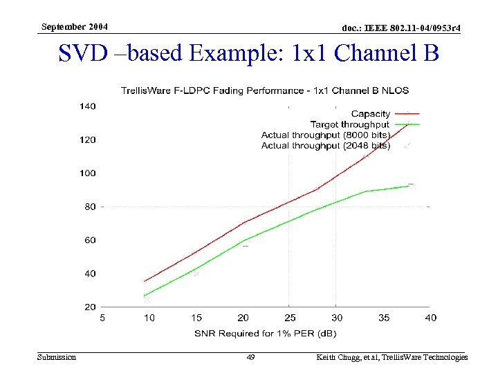 September 2004 doc. : IEEE 802. 11 -04/0953 r 4 SVD –based Example: 1