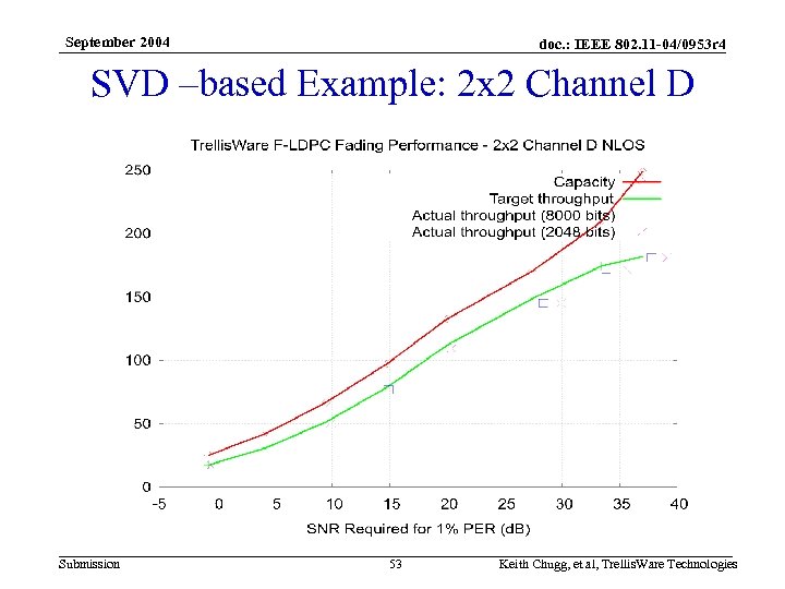 September 2004 doc. : IEEE 802. 11 -04/0953 r 4 SVD –based Example: 2