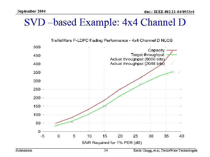 September 2004 doc. : IEEE 802. 11 -04/0953 r 4 SVD –based Example: 4