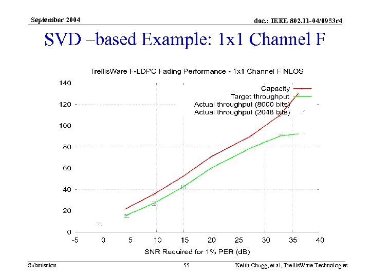 September 2004 doc. : IEEE 802. 11 -04/0953 r 4 SVD –based Example: 1