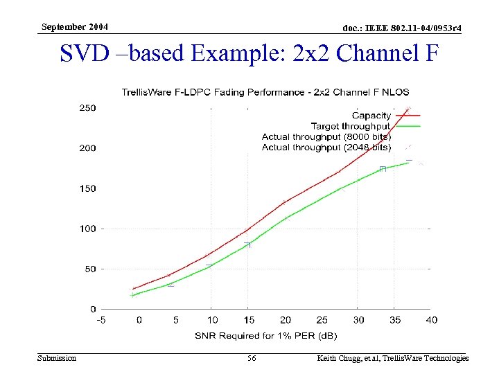September 2004 doc. : IEEE 802. 11 -04/0953 r 4 SVD –based Example: 2