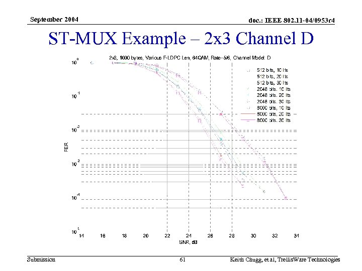 September 2004 doc. : IEEE 802. 11 -04/0953 r 4 ST-MUX Example – 2