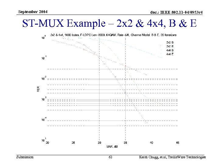 September 2004 doc. : IEEE 802. 11 -04/0953 r 4 ST-MUX Example – 2