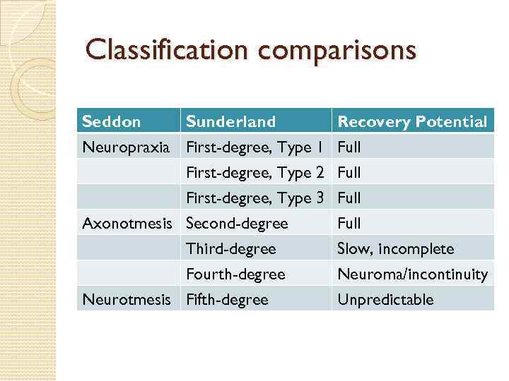 Classification comparisons Seddon Sunderland Neuropraxia First-degree, Type 1 First-degree, Type 2 First-degree, Type 3