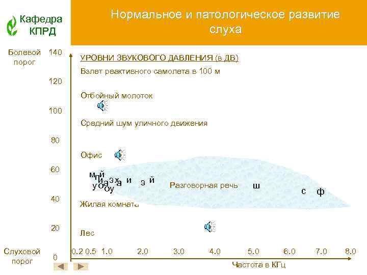 Нормальное и патологическое развитие слуха Кафедра КПРД Болевой 140 порог УРОВНИ ЗВУКОВОГО ДАВЛЕНИЯ (в