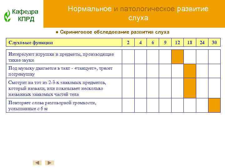 Кафедра КПРД Нормальное и патологическое развитие слуха ● Скриниговое обследование развития слуха Слуховые функции