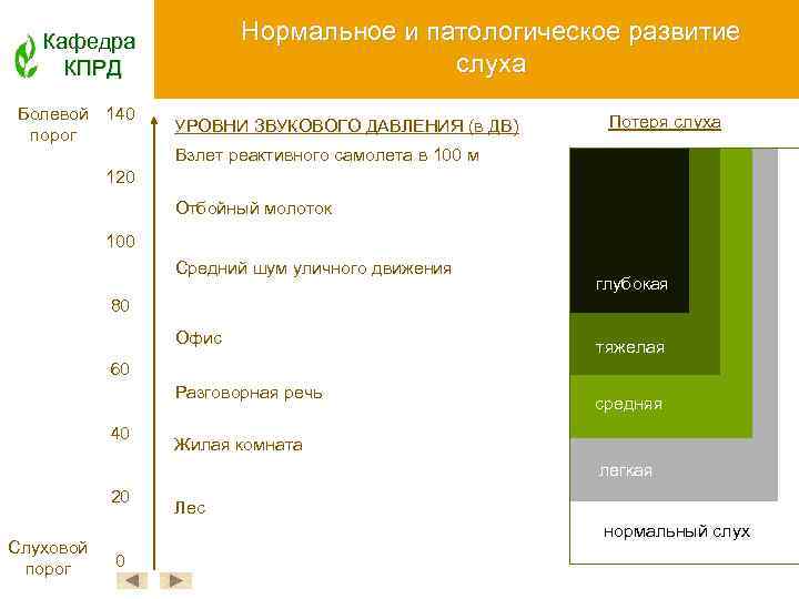 Нормальное и патологическое развитие слуха Кафедра КПРД Болевой 140 порог УРОВНИ ЗВУКОВОГО ДАВЛЕНИЯ (в