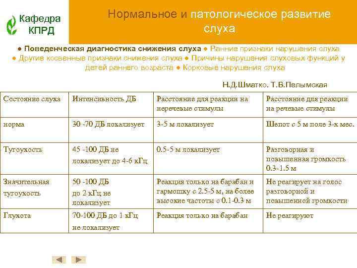 Кафедра КПРД Нормальное и патологическое развитие слуха ● Поведенческая диагностика снижения слуха ● Ранние