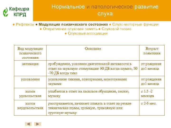 Кафедра КПРД Нормальное и патологическое развитие слуха ● Рефлексы ● Модуляция психического состояния ●