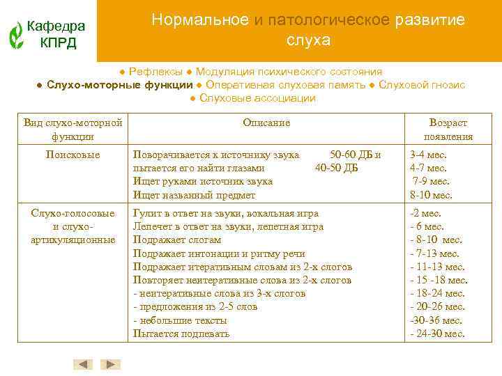 Кафедра КПРД Нормальное и патологическое развитие слуха ● Рефлексы ● Модуляция психического состояния ●