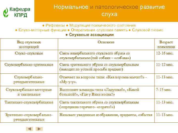 Кафедра КПРД Нормальное и патологическое развитие слуха ● Рефлексы ● Модуляция психического состояния ●