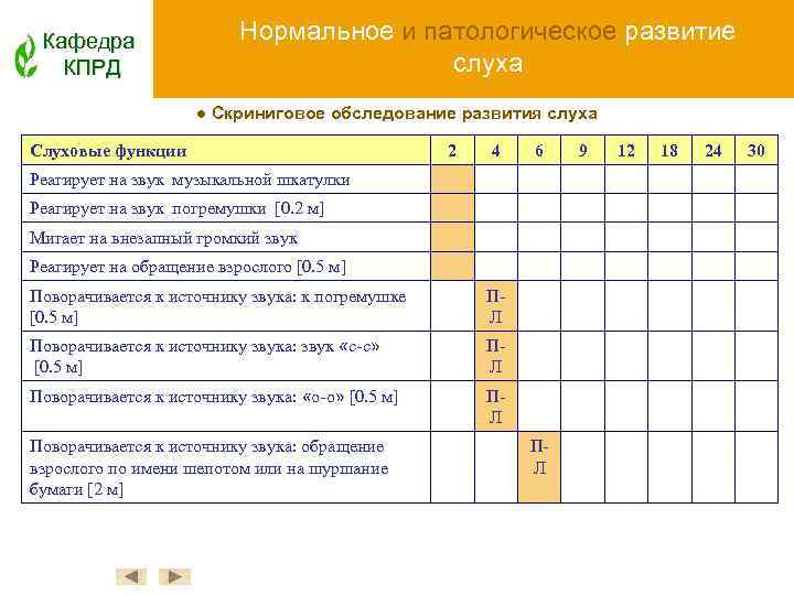 Кафедра КПРД Нормальное и патологическое развитие слуха ● Скриниговое обследование развития слуха Слуховые функции