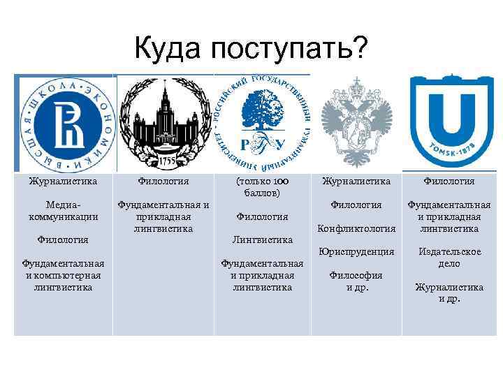 Куда поступать 11. Куда поступать. Куда можно поступить на журналиста. Лингвистика куда поступить. Куда поступить картинки.