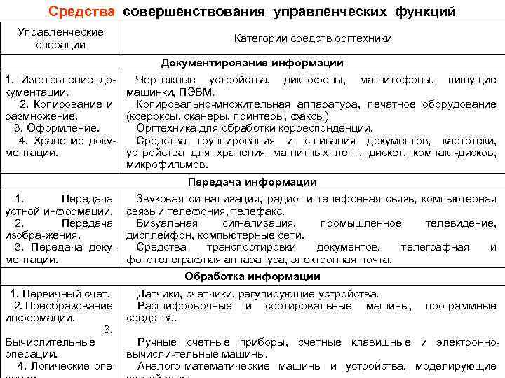 Средства совершенствования управленческих функций Управленческие операции Категории средств оргтехники Документирование информации 1. Изготовление до.