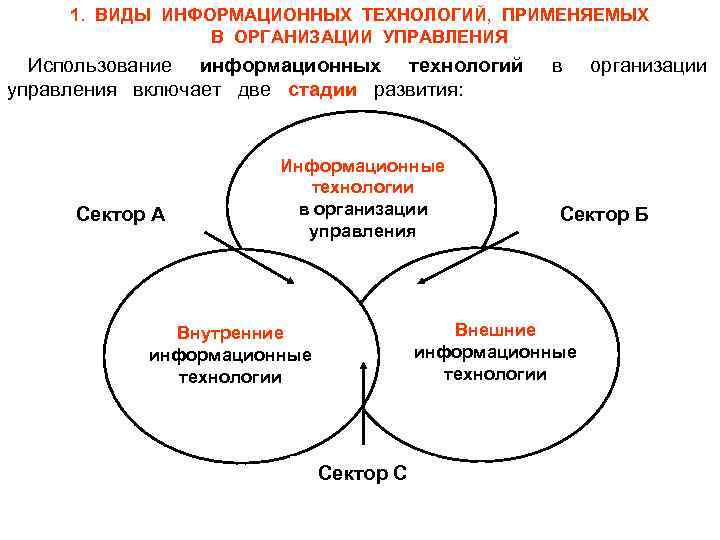 1. ВИДЫ ИНФОРМАЦИОННЫХ ТЕХНОЛОГИЙ, ПРИМЕНЯЕМЫХ В ОРГАНИЗАЦИИ УПРАВЛЕНИЯ Использование информационных технологий управления включает две