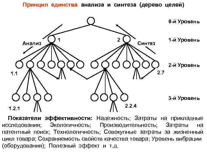 Принцип единства анализа и синтеза (дерево целей) 0 -й Уровень Анализ 1 2 1