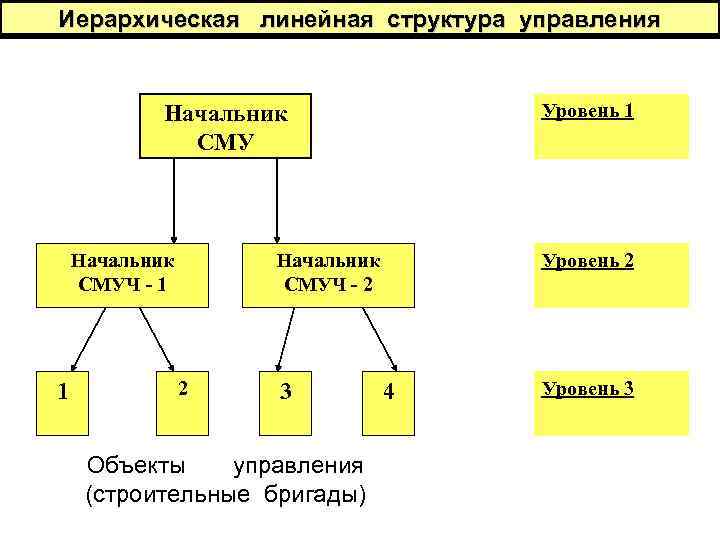 Иерархическая структура управления линейная