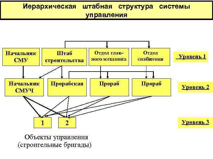 Матричная штабная структура