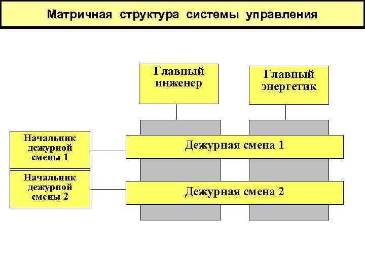 Матричная структура системы управления Главный инженер Главный энергетик Начальник дежурной смены 1 Дежурная смена