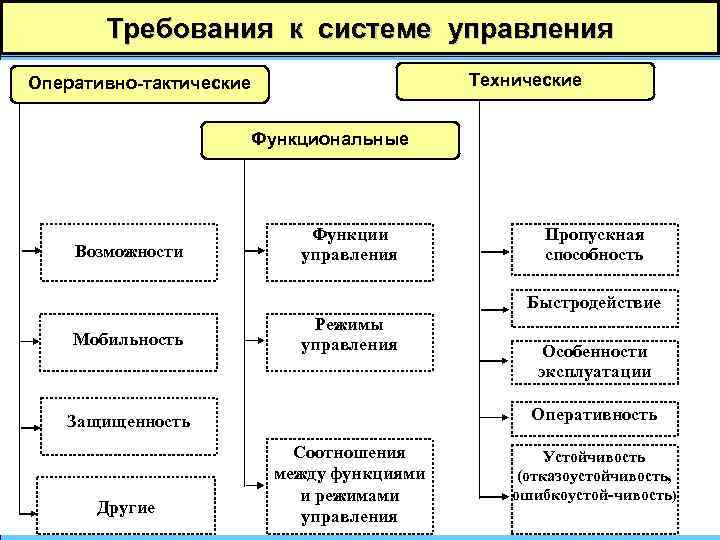 Технические требования системам