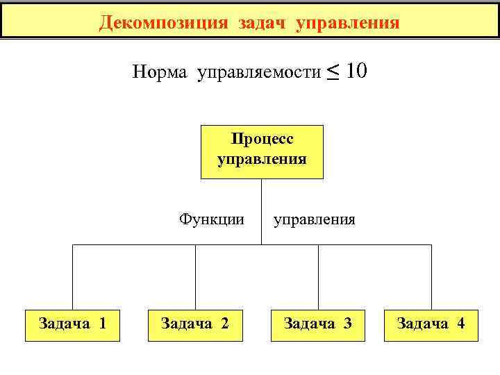 Декомпозиция задач управления Норма управляемости ≤ 10 Процесс управления Функции Задача 1 Задача 2