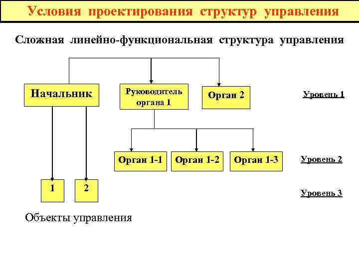 Условия проектирования структур управления Сложная линейно-функциональная структура управления Начальник Руководитель органа 1 Орган 1