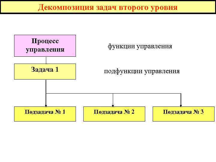 Декомпозиция задач второго уровня Процесс управления функции управления Задача 1 подфункции управления Подзадача №