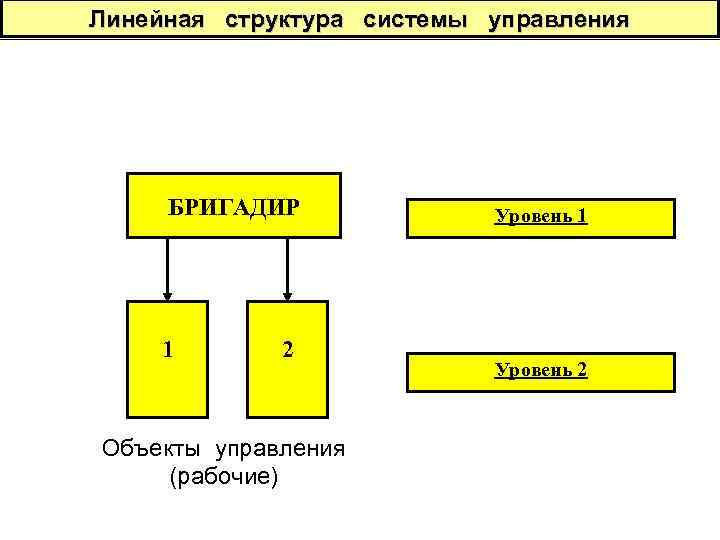 Линейная структура системы управления БРИГАДИР 1 2 Объекты управления (рабочие) Уровень 1 Уровень 2