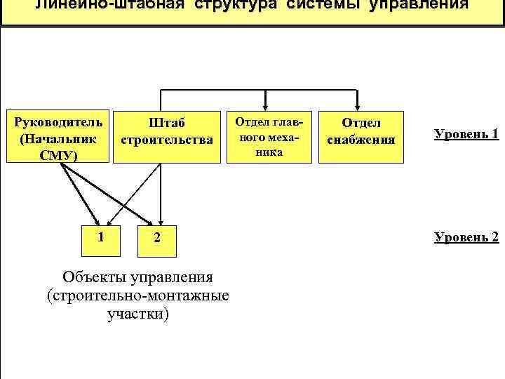 Линейно-штабная структура системы управления Руководитель (Начальник СМУ) 1 Штаб строительства 2 Объекты управления (строительно-монтажные