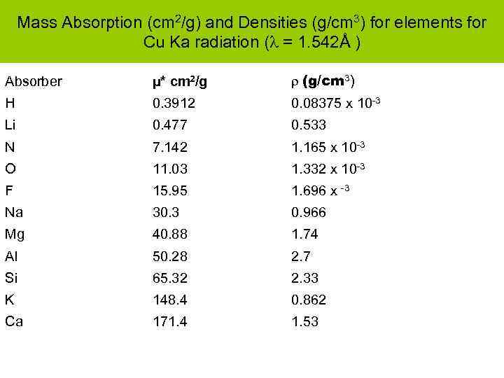 Mass Absorption (cm 2/g) and Densities (g/cm 3) for elements for Cu Ka radiation