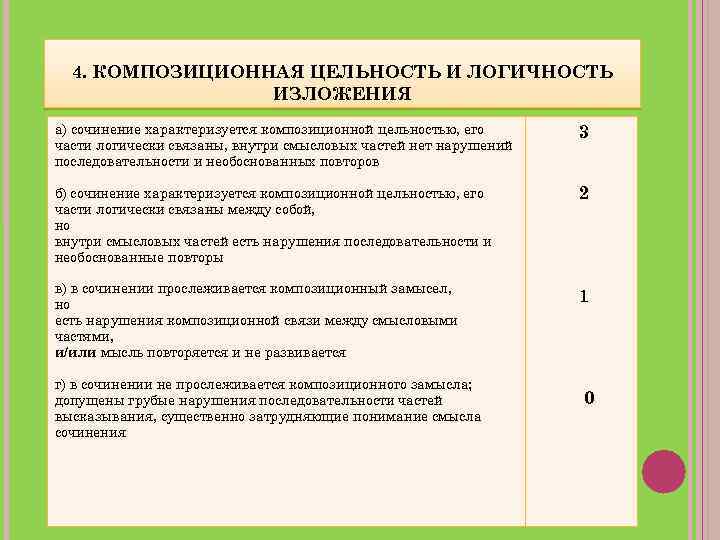 4. КОМПОЗИЦИОННАЯ ЦЕЛЬНОСТЬ И ЛОГИЧНОСТЬ ИЗЛОЖЕНИЯ а) сочинение характеризуется композиционной цельностью, его части логически