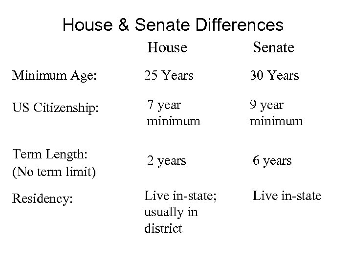 House & Senate Differences House Senate Minimum Age: 25 Years 30 Years US Citizenship: