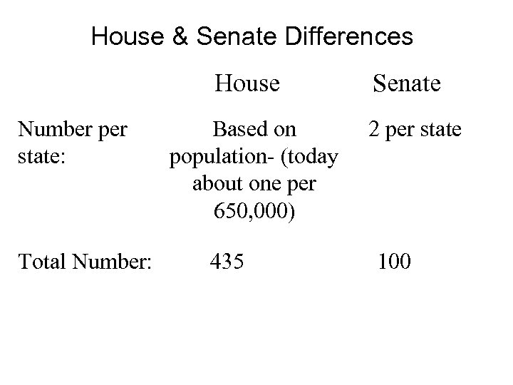 House & Senate Differences House Number per state: Total Number: Based on population- (today