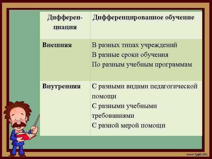 Дифференциация Дифференцированное обучение Внешняя В разных типах учреждений В разные сроки обучения По разным