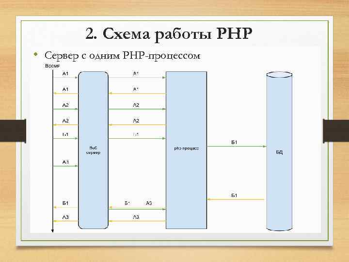 2. Схема работы PHP • Сервер с одним РНР-процессом 