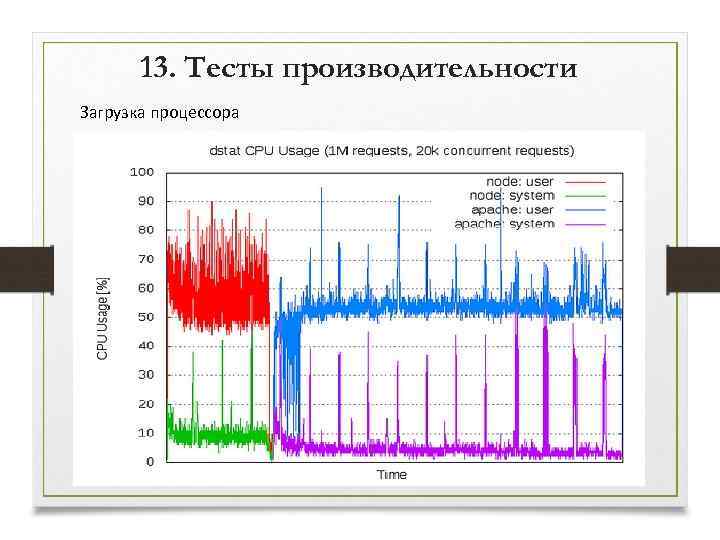 13. Тесты производительности Загрузка процессора 