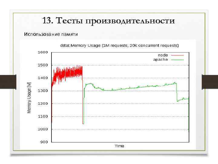 13. Тесты производительности Использование памяти 